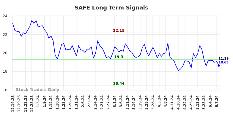 SAFE Long Term Analysis for June 14 2024