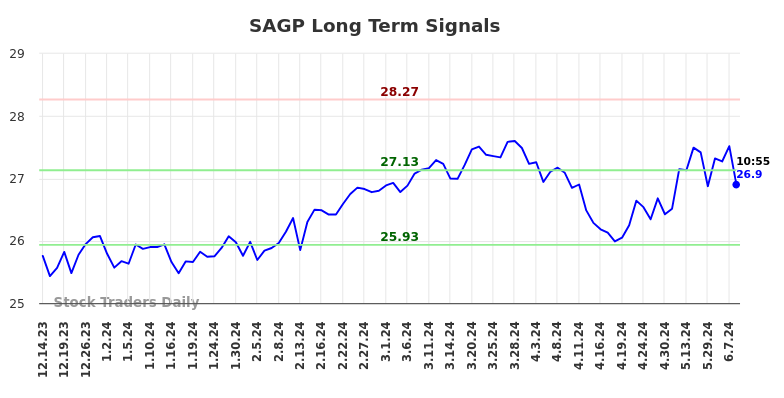 SAGP Long Term Analysis for June 14 2024