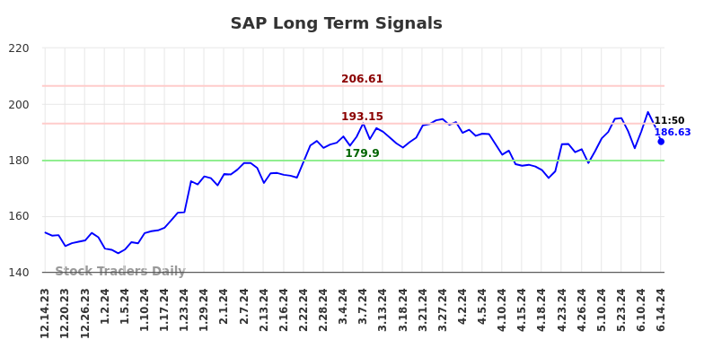 SAP Long Term Analysis for June 14 2024