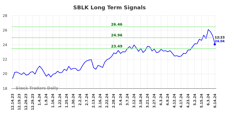 SBLK Long Term Analysis for June 14 2024