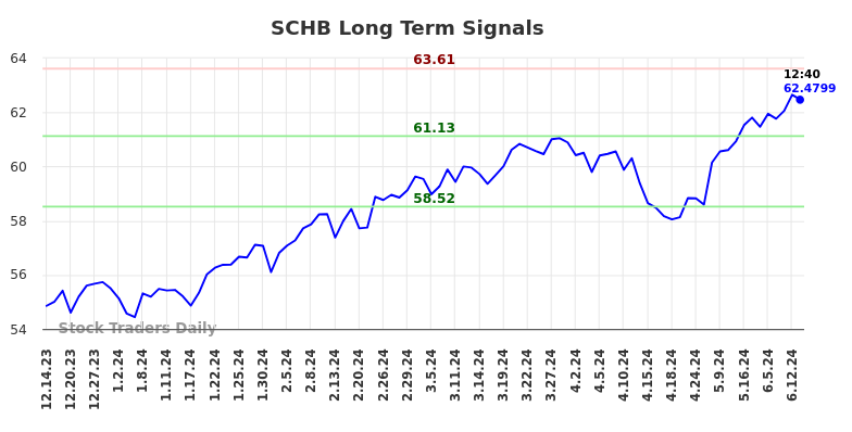 SCHB Long Term Analysis for June 14 2024