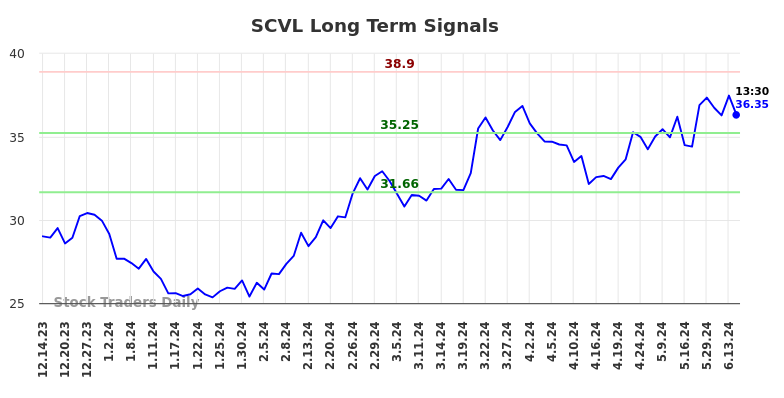 SCVL Long Term Analysis for June 14 2024