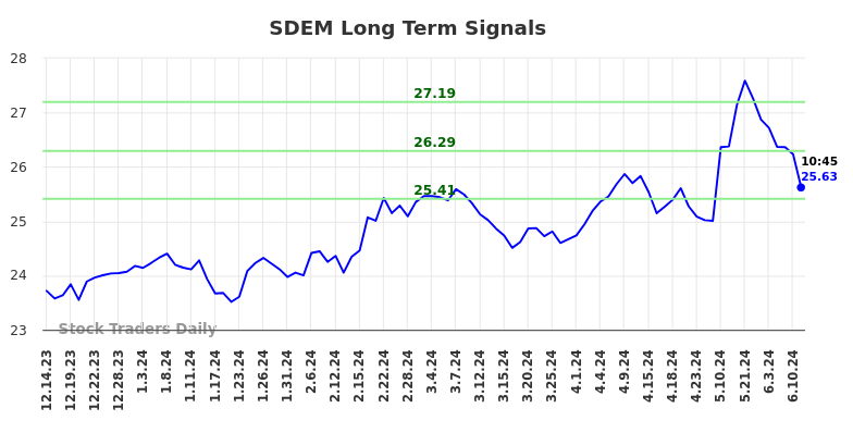 SDEM Long Term Analysis for June 14 2024 SDEM Long Term Analysis for June 14 2024