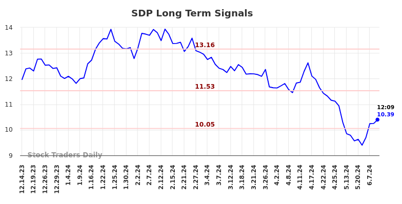 SDP Long Term Analysis for June 14 2024
