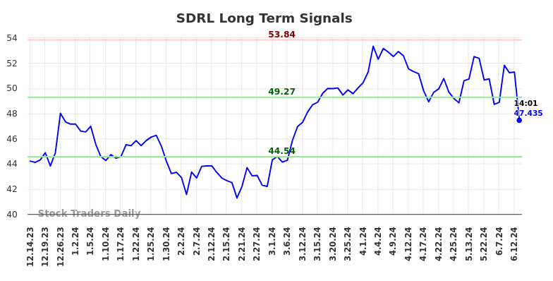 SDRL Long Term Analysis for June 14 2024