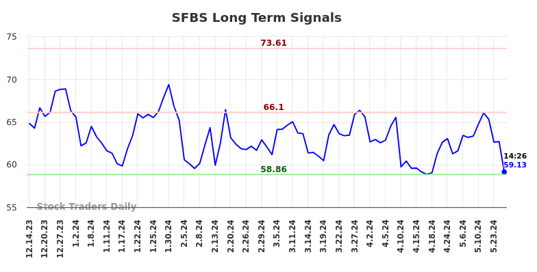 SFBS Long Term Analysis for June 14 2024