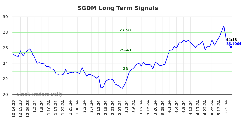 SGDM Long Term Analysis for June 14 2024