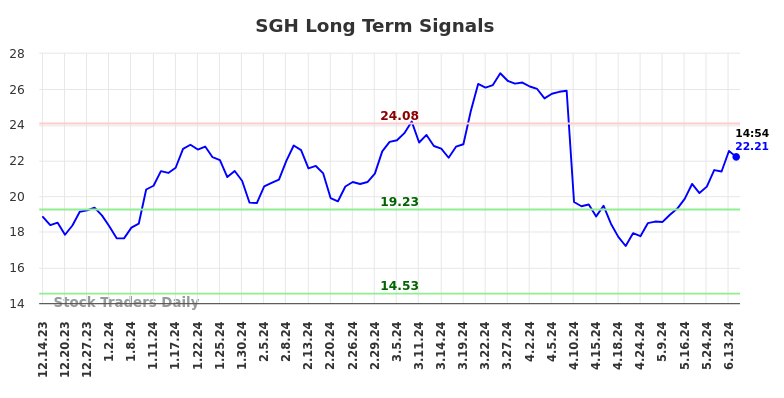 SGH Long Term Analysis for June 14 2024 SGH Long Term Analysis for June 14 2024