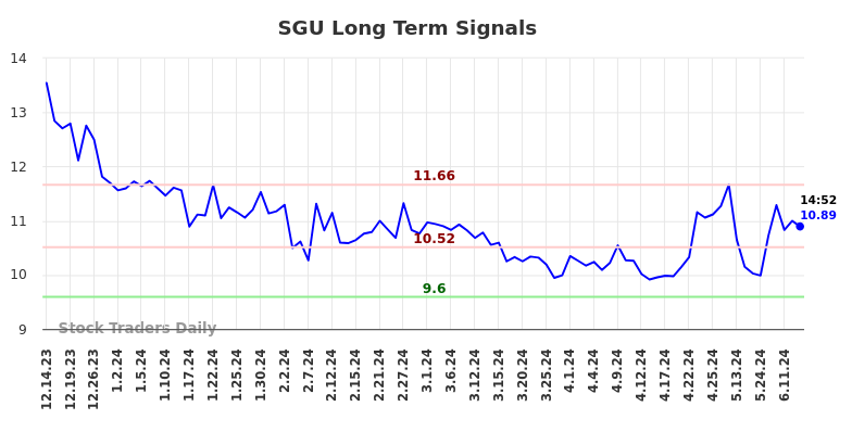 SGU Long Term Analysis for June 14 2024