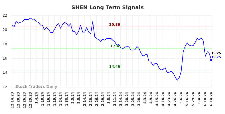 SHEN Long Term Analysis for June 14 2024