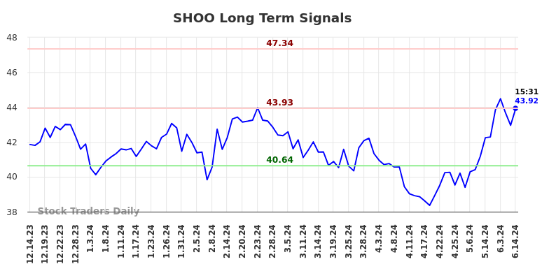 SHOO Long Term Analysis for June 14 2024