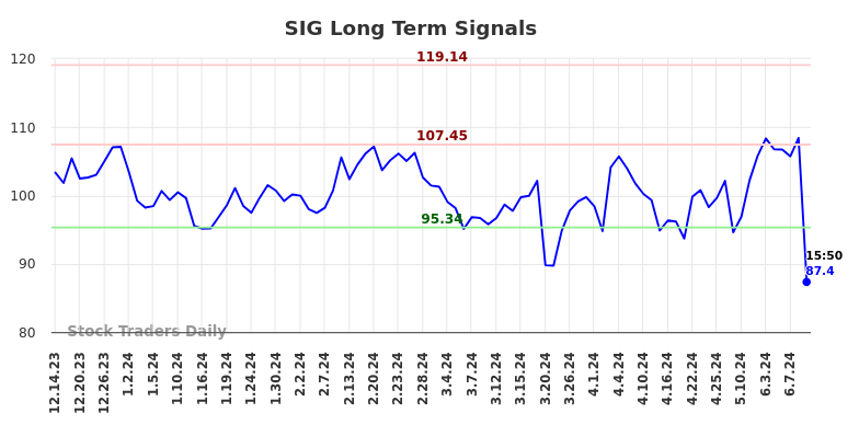 SIG Long Term Analysis for June 14 2024