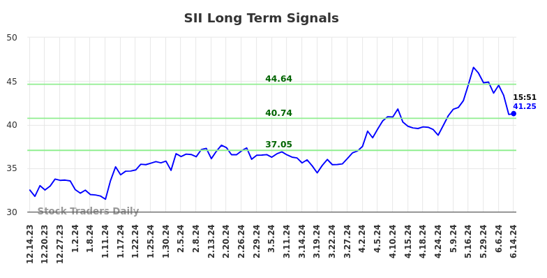 SII Long Term Analysis for June 14 2024