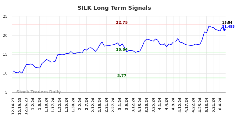 SILK Long Term Analysis for June 14 2024 SILK Long Term Analysis for June 14 2024