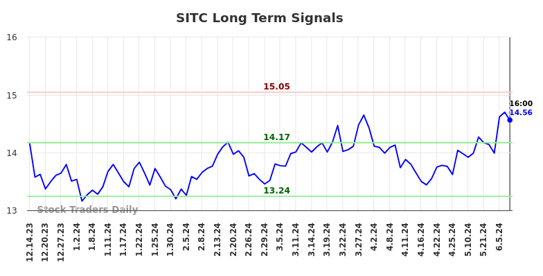 SITC Long Term Analysis for June 14 2024