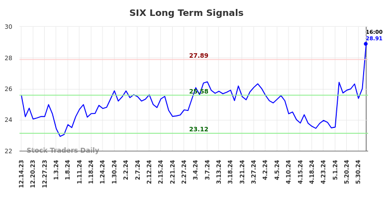 SIX Long Term Analysis for June 14 2024
