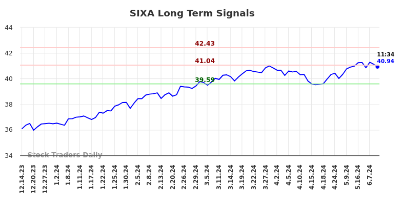 SIXA Long Term Analysis for June 14 2024