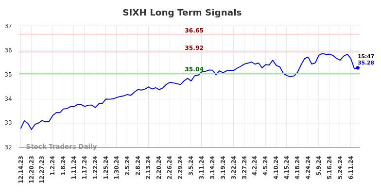 SIXH Long Term Analysis for June 14 2024