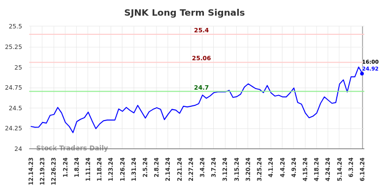 SJNK Long Term Analysis for June 14 2024