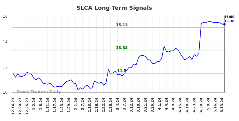 SLCA Long Term Analysis for June 14 2024