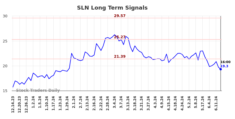 SLN Long Term Analysis for June 14 2024