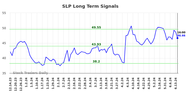 SLP Long Term Analysis for June 14 2024