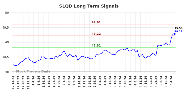 SLQD Long Term Analysis for June 14 2024