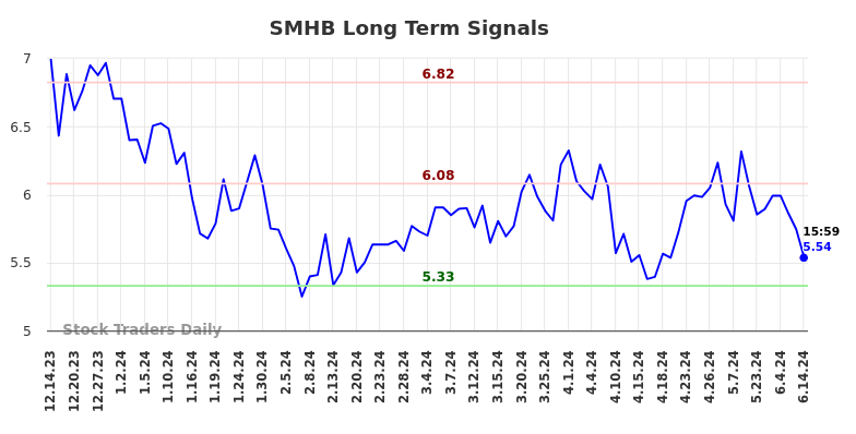 SMHB Long Term Analysis for June 14 2024