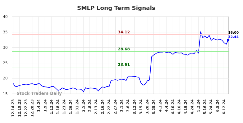 SMLP Long Term Analysis for June 14 2024 SMLP Long Term Analysis for June 14 2024