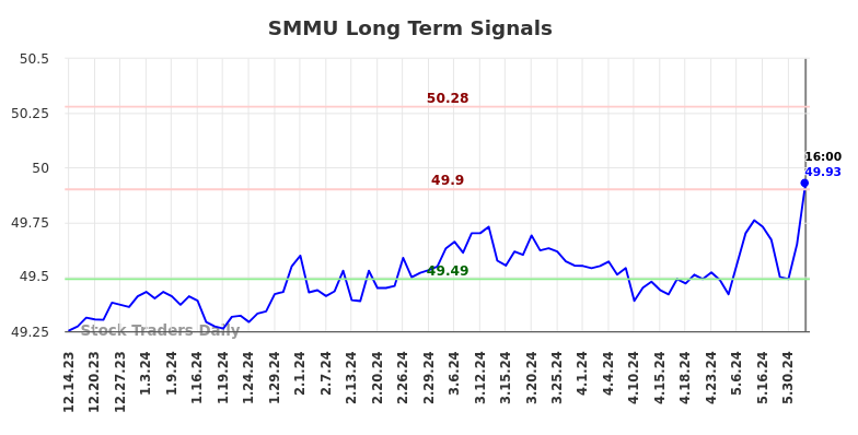 SMMU Long Term Analysis for June 14 2024