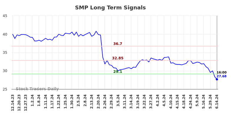 SMP Long Term Analysis for June 14 2024