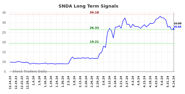 SNDA Long Term Analysis for June 14 2024