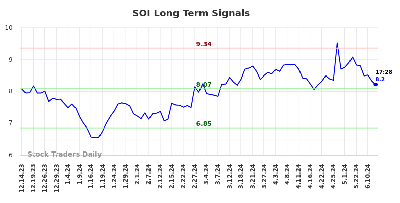 SOI Long Term Analysis for June 14 2024 SOI Long Term Analysis for June 14 2024