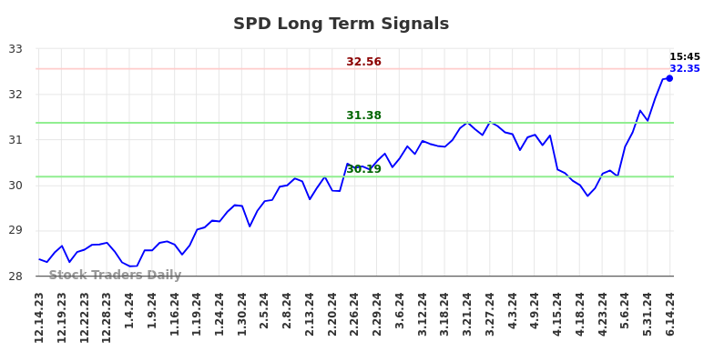 SPD Long Term Analysis for June 14 2024 SPD Long Term Analysis for June 14 2024
