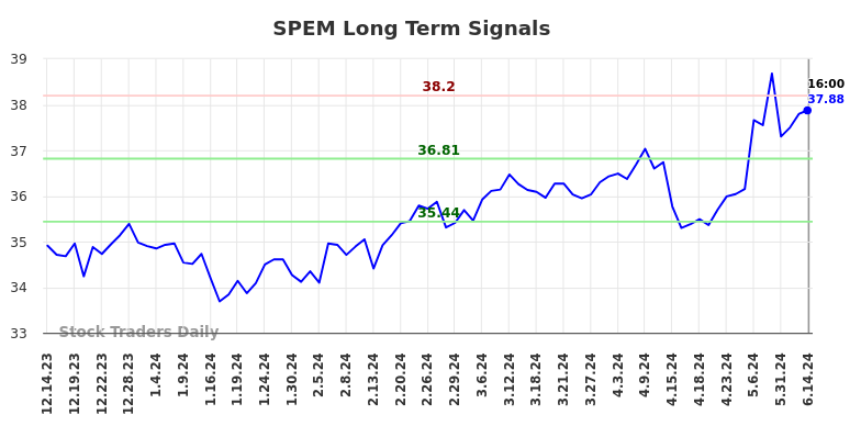 SPEM Long Term Analysis for June 14 2024