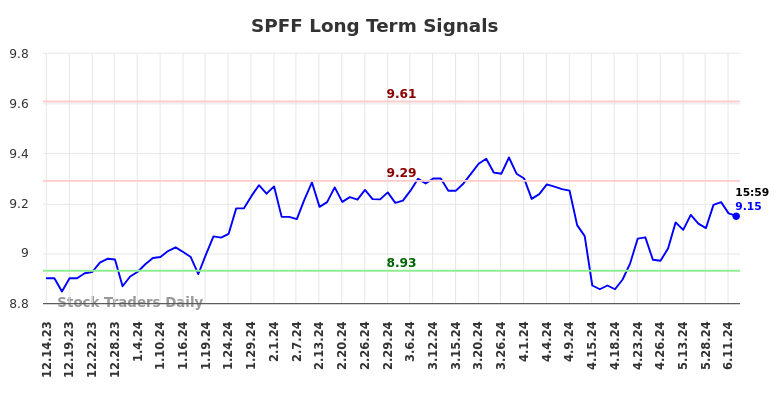 SPFF Long Term Analysis for June 14 2024