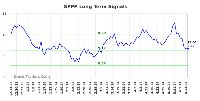 SPPP Long Term Analysis for June 14 2024