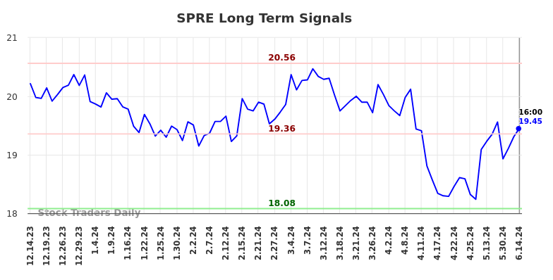 SPRE Long Term Analysis for June 14 2024