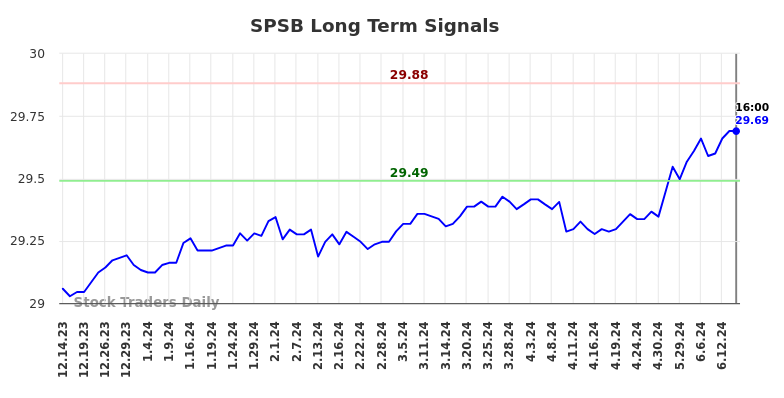 SPSB Long Term Analysis for June 14 2024