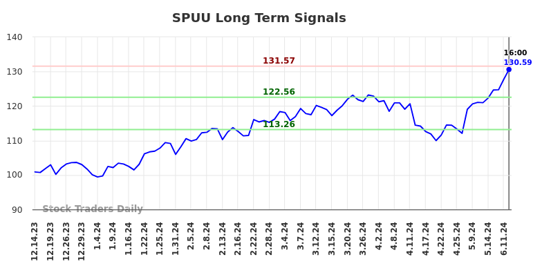 SPUU Long Term Analysis for June 14 2024