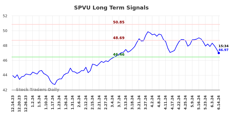 SPVU Long Term Analysis for June 14 2024