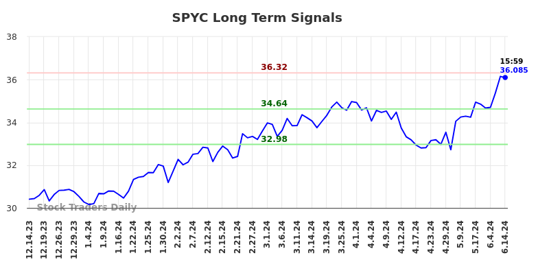 SPYC Long Term Analysis for June 14 2024