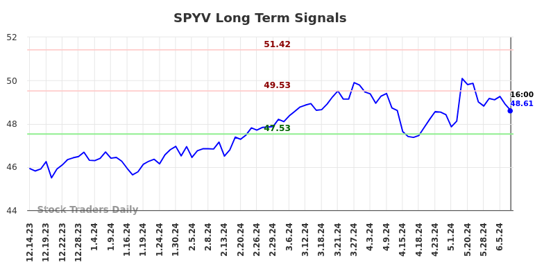 SPYV Long Term Analysis for June 14 2024