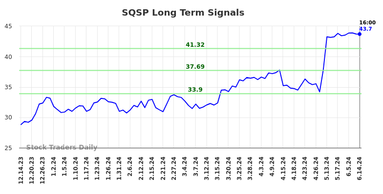 SQSP Long Term Analysis for June 14 2024 SQSP Long Term Analysis for June 14 2024