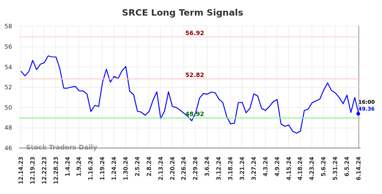 SRCE Long Term Analysis for June 14 2024