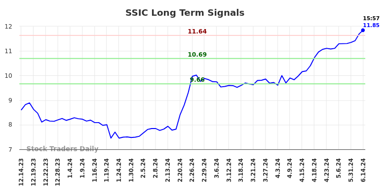 SSIC Long Term Analysis for June 14 2024 SSIC Long Term Analysis for June 14 2024