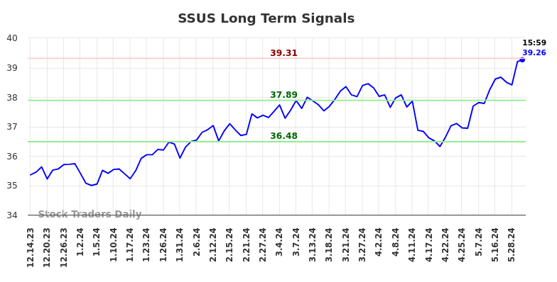 SSUS Long Term Analysis for June 14 2024