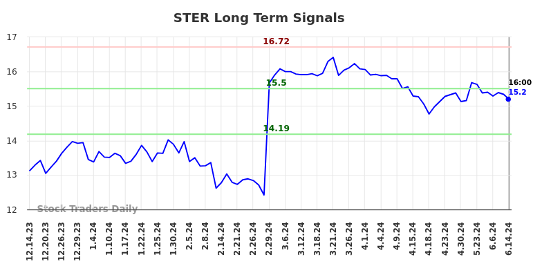 STER Long Term Analysis for June 14 2024