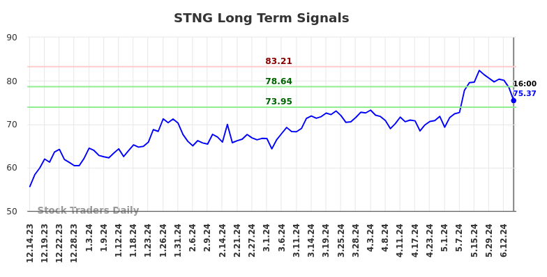 STNG Long Term Analysis for June 14 2024