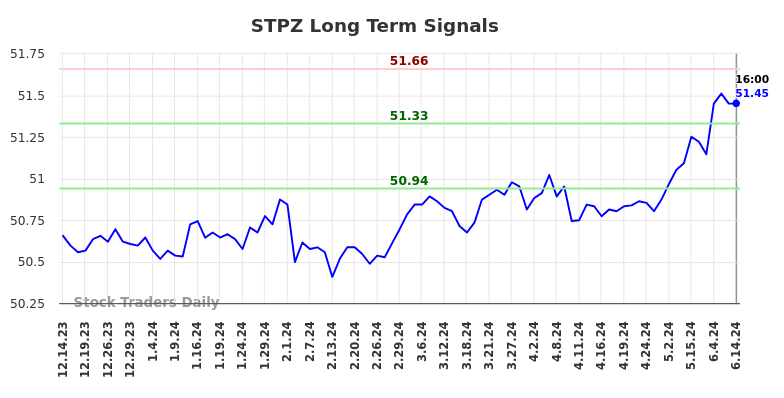 STPZ Long Term Analysis for June 14 2024